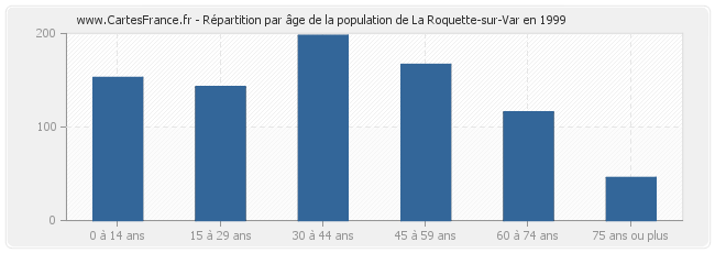 Répartition par âge de la population de La Roquette-sur-Var en 1999